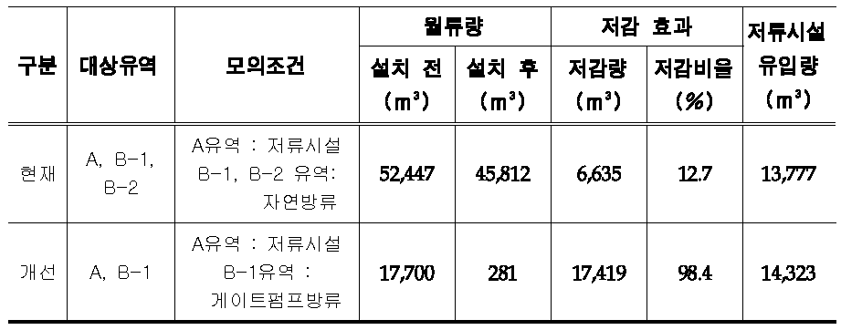 우수저류시설 설치에 따른 저감효과