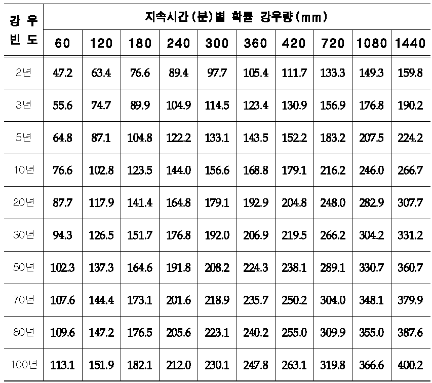 부산관측소 빈도별 지속시간 확률강우량 산정결과