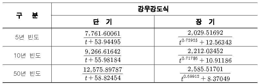 부산관측소 강우강도식 산정