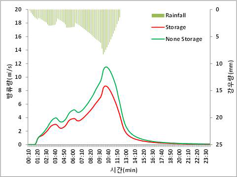 센텀시티지구 우수저류시설 실측자료를 통한 저감량 비교