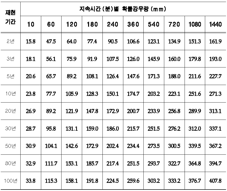 부산관측소 빈도별 지속기간별 확률강우량 산정결과