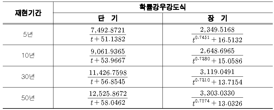 부산관측소 강우강도식 산정