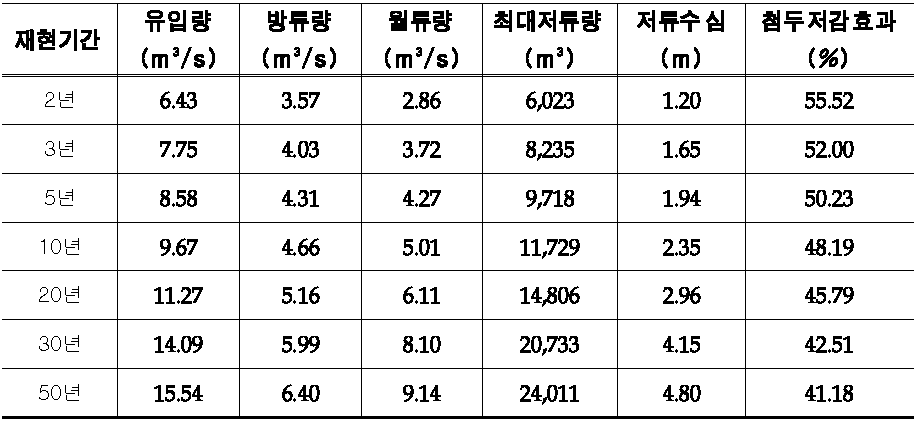 재현기간별 우수저류시설 유입량-방류량 산정결과