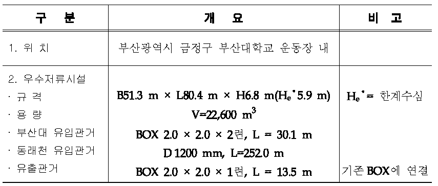 부산대지구 우수저류시설 시설현황