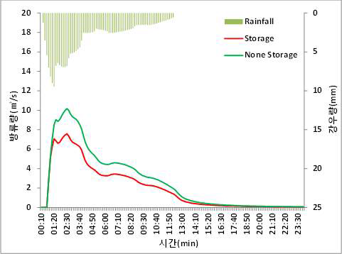 부산대 우수저류시설 실측자료를 통한 저감량 비교