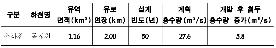 독정천 유역특성