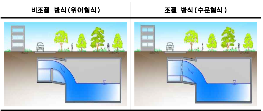 Off-Lin 저류지의 횡월류 조절여부