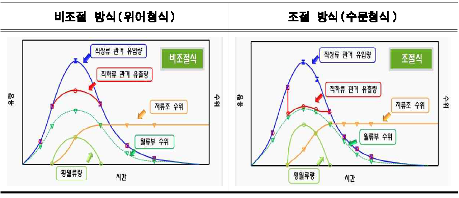 Off-Line 저류지 횡월류 조절여부에 따른 수문곡선