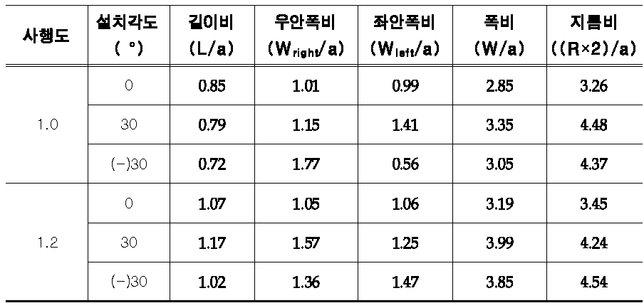 유송잡물 집적실험 계측 및 분석자료(초본류, 평면집적)