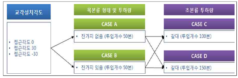 유송잡물 집적실험 실험구성(목본류)