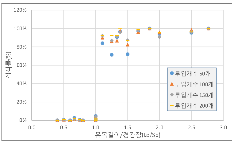 유목길이 경간장비와 유목집적률과의 관계(목본류)