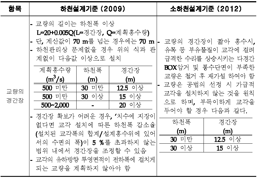 국내 설계기준에 제시된 교량 경간장