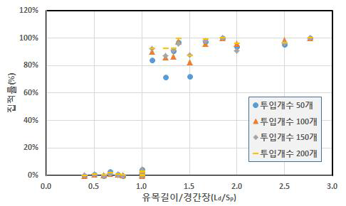 유목길이 경간장비와 집적비 관계