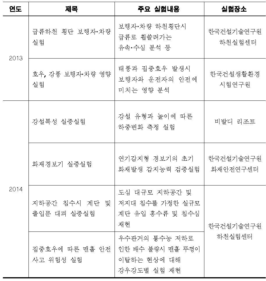 생활밀착형 재난·안전 대책(2013∼2014)