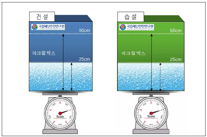 실험 개요도