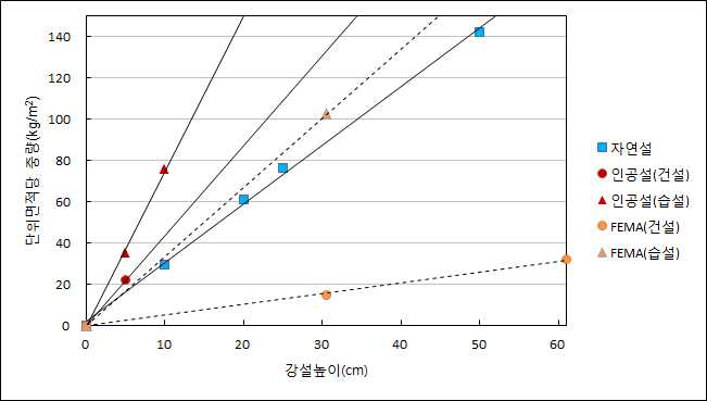 높이에 따른 하중 비교