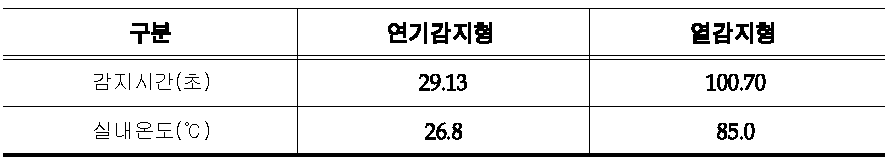 화재경보기별 평균 감지시간 및 실내온도