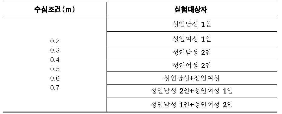 출입문 개방 실험조건