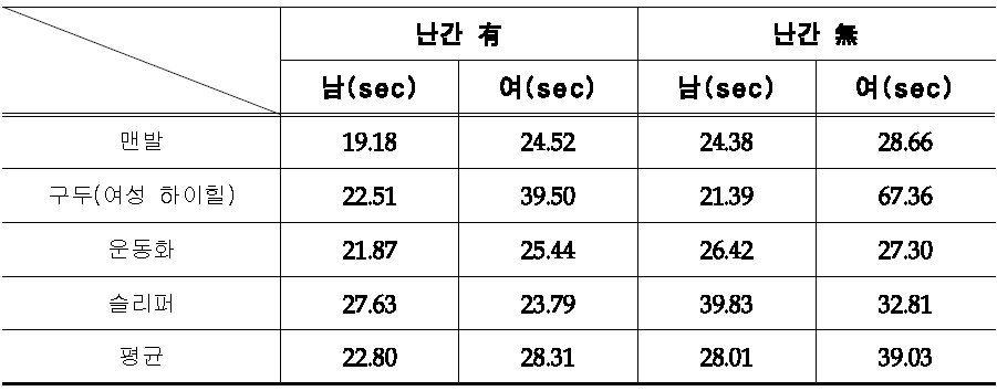 침수위에 따른 보행도달시간: 발목(1층 침수 17 cm)