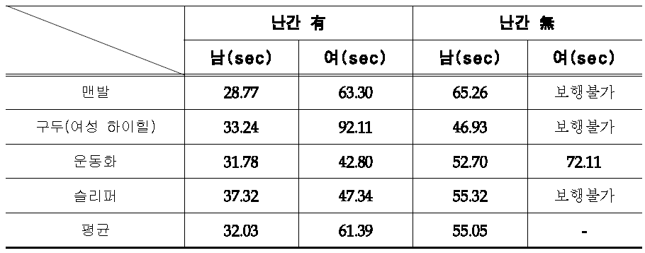 침수위에 따른 보행도달시간: 정강이(1층 침수 35 cm)