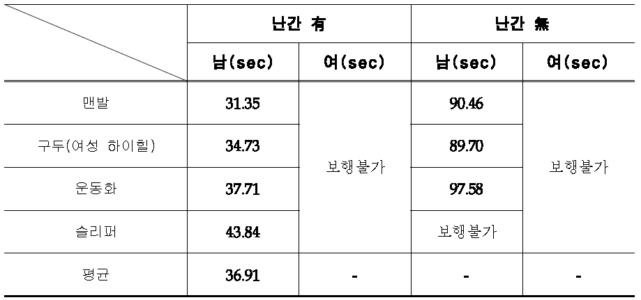 침수위에 따른 보행도달시간: 무릎(1층 침수 45.5 cm)