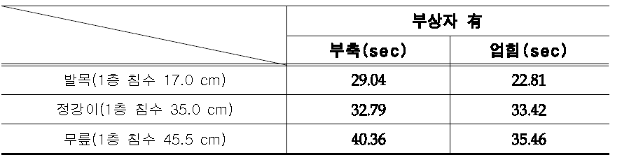 침수위에 따른 보행도달시간: 부상자有