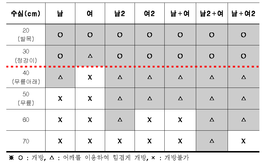 침수높이에 따른 출입문개방실험 결과