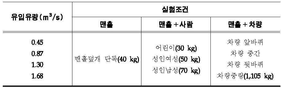 맨홀덮개 이탈 실험조건