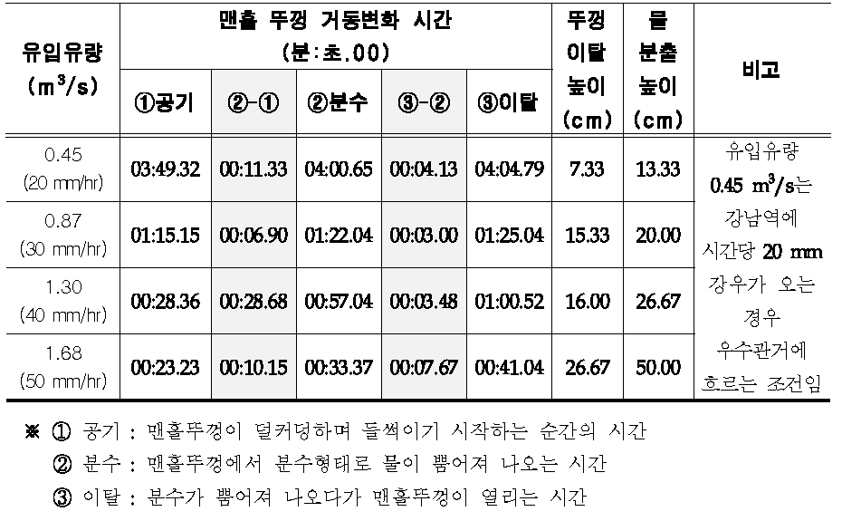 맨홀덮개 이탈실험 결과