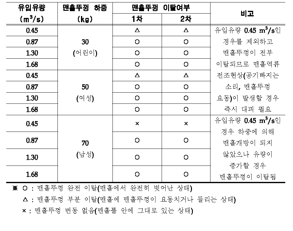 맨홀덮개 충돌위력 결과(사람)