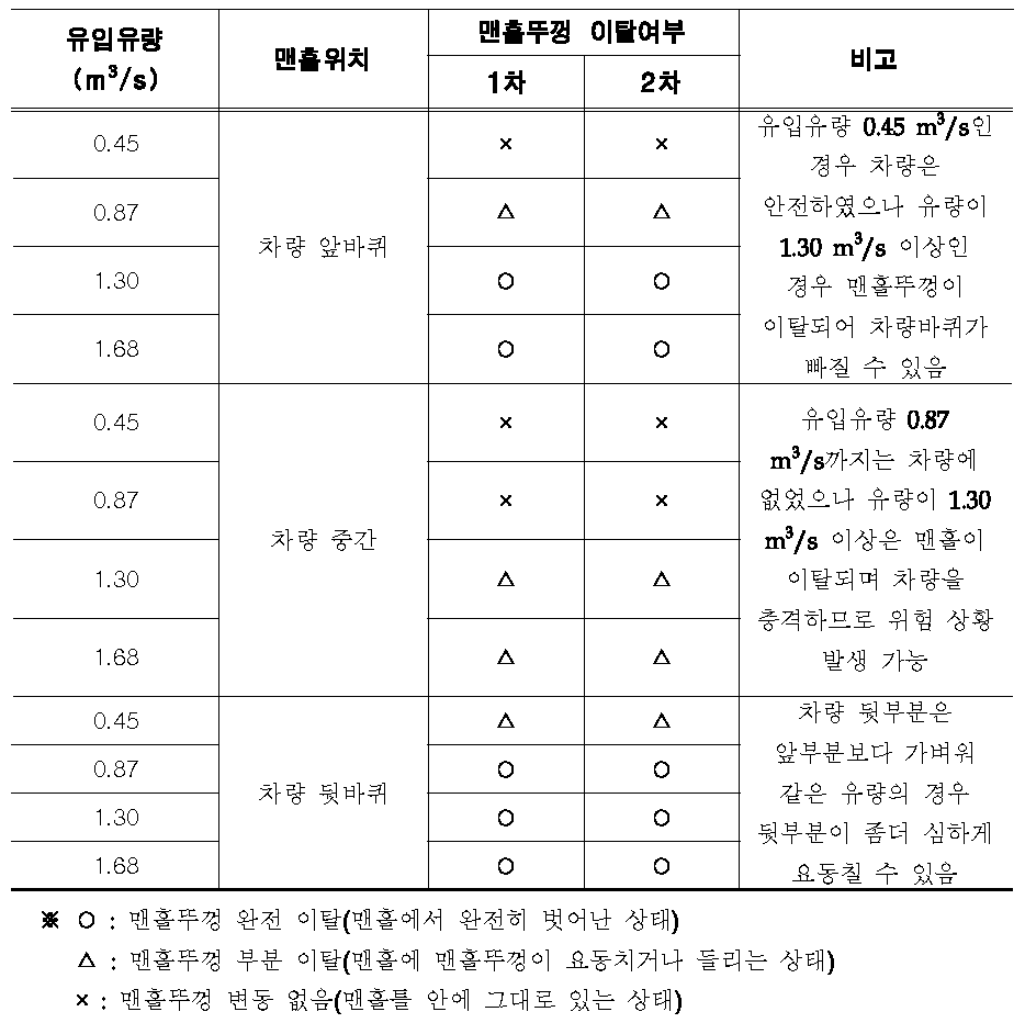 맨홀덮개 충돌위력 결과(경차 기준/1,105 kg)