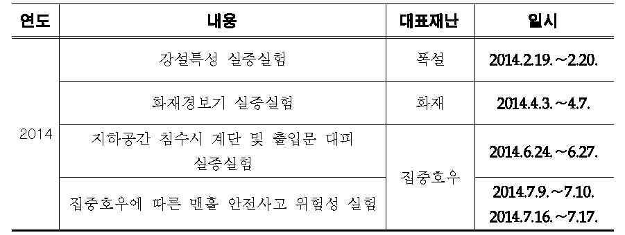 생활밀착형 실증실험 수행일시