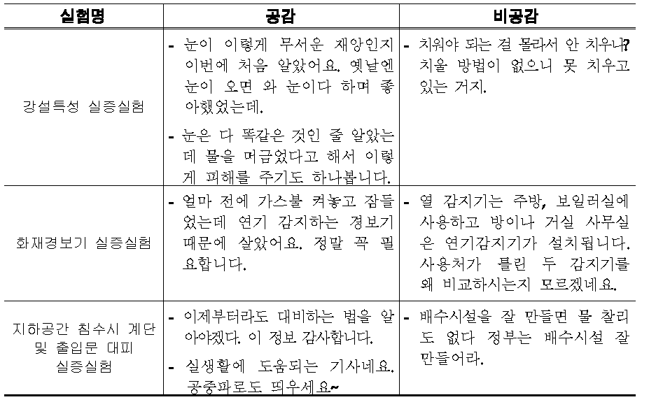 실증실험별 대표 의견