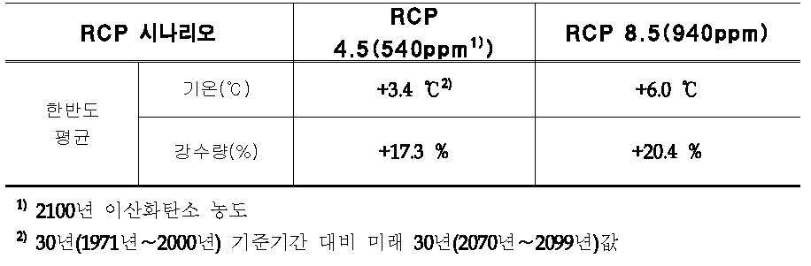 21세기 말 한반도 평균 기온, 강수량 전망