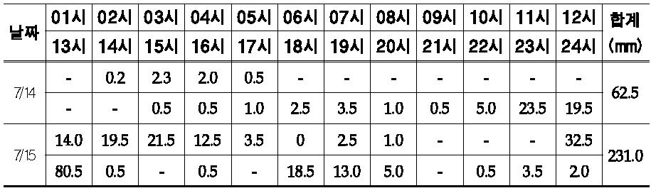 부산광역시 시강우량(2012)