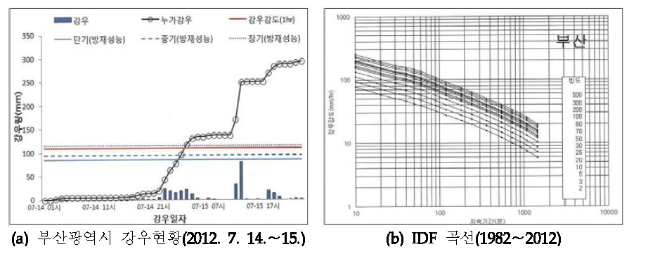 부산광역시 강우현황(2012.7. 14.∼15.) 및 IDF 곡선