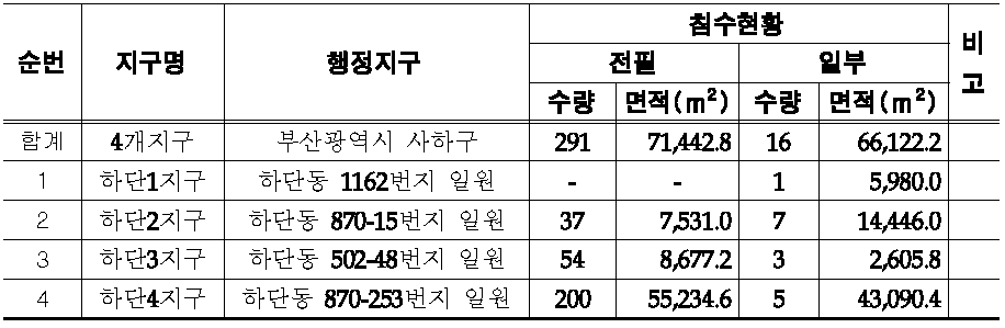 부산광역시 사하구 하단지구 침수현황(2012)