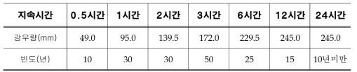 지속시간별 강우량(2011년 7월 27일 호우)