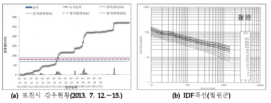 포천시 강우현황(2013. 7. 12.∼15.) 및 IDF곡선(철원군)