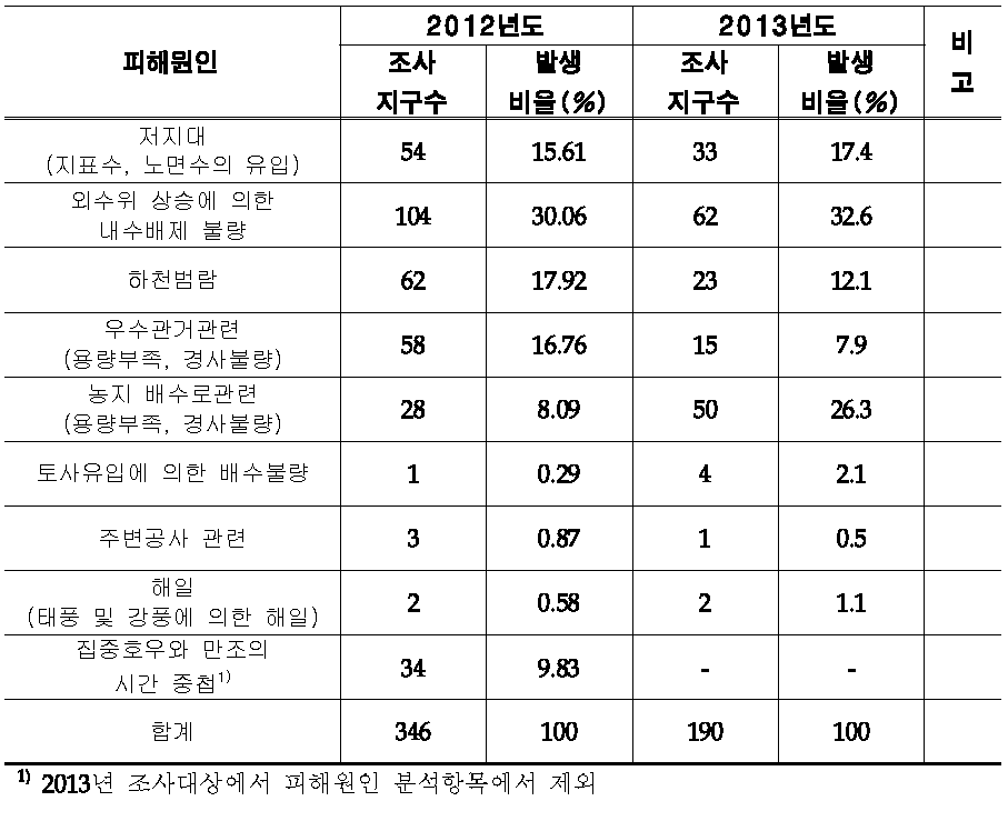 원인별 침수 지역수 및 비율