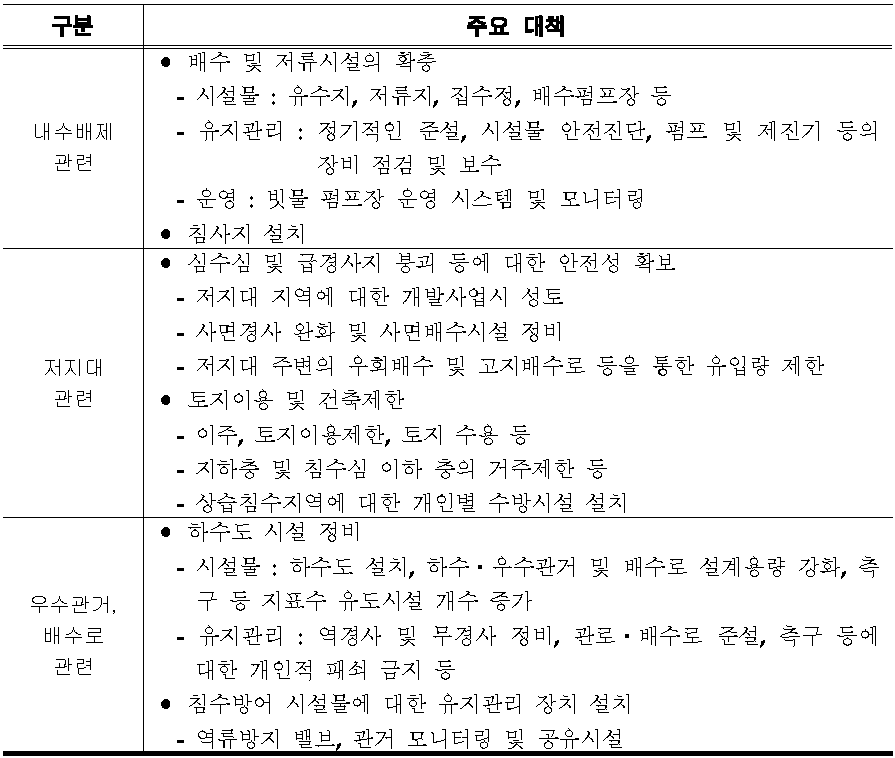 내수침수 주요 저감대책