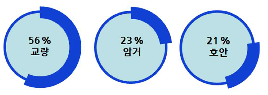 소하천 구조물 분포현황