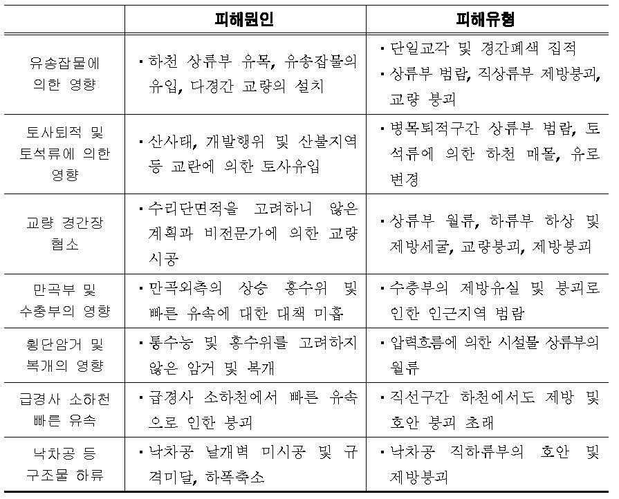 소하천 피해 원인 및 피해유형