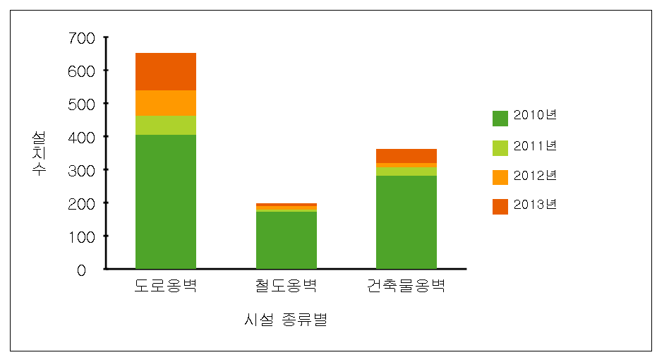 우리나라 옹벽 구조물 현황(2010∼2013)