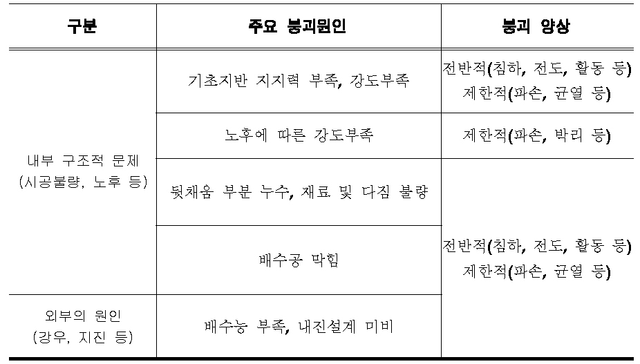 옹벽 구조물의 주요 붕괴원인