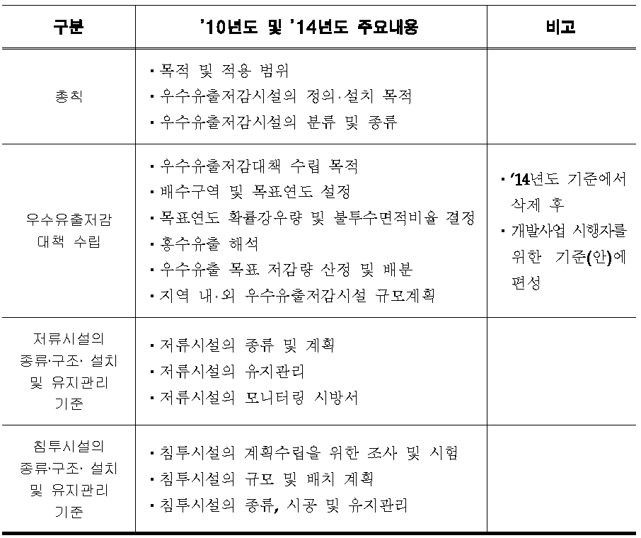 「우수유출저감시설의 종류 구조 설치 및 유지관리 기준」 주요내용