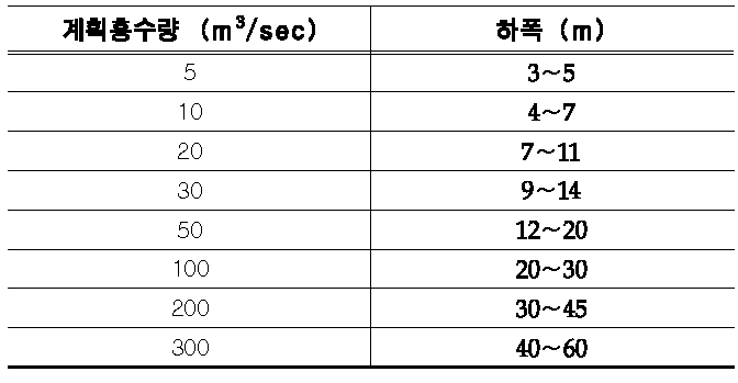 계획홍수량 크기에 따른 계획하폭 참고 값