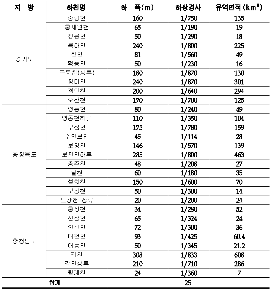 중부지방 계획하폭 경험공식 하천현황