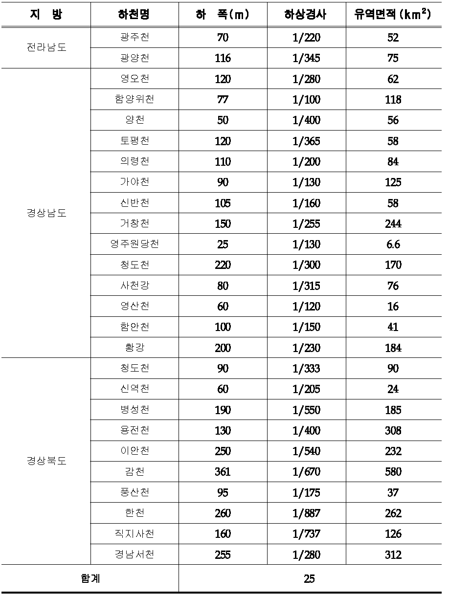 남부지방 계획하폭 경험공식 하천현황