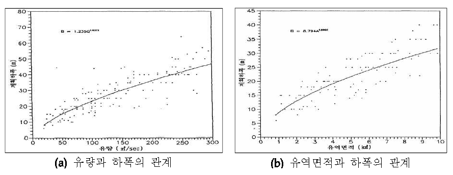 소하천 계획하폭 경험공식 유도과정